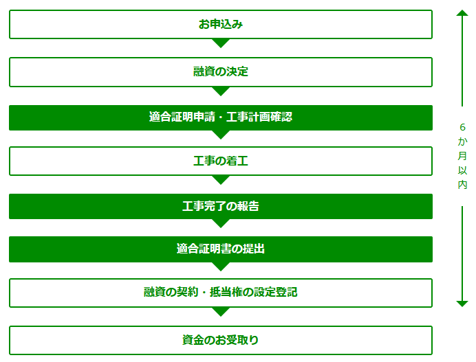 お申込み→融資の決定→適合証明申請・工事計画確認→工事の着工→工事完了の報告→適合証明書の提出→融資の契約・抵当権の設定登記→資金のお受取り　（お申込みから融資の契約・抵当権の設定登記は6か月以内）